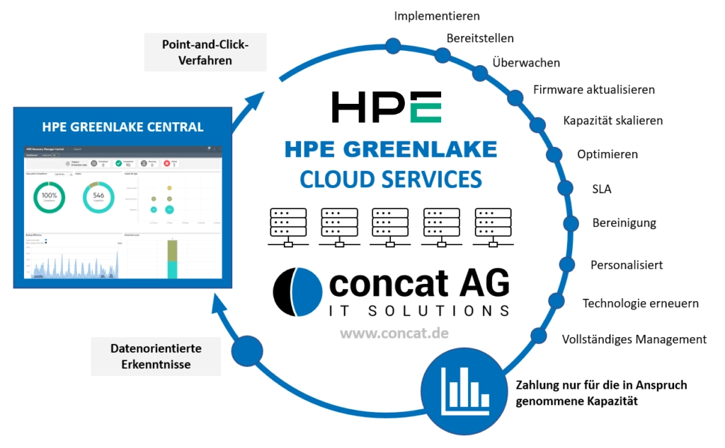 HPE GreenLake – Das Wichtigste im Überblick 3 HPE GreenLake Cloud Services Concat AG