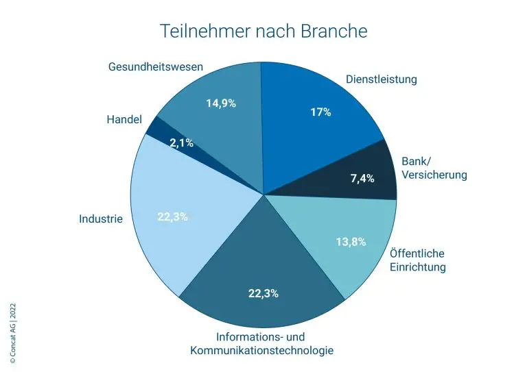 1 Concat Umfrage Digitale Transformation TN Branche