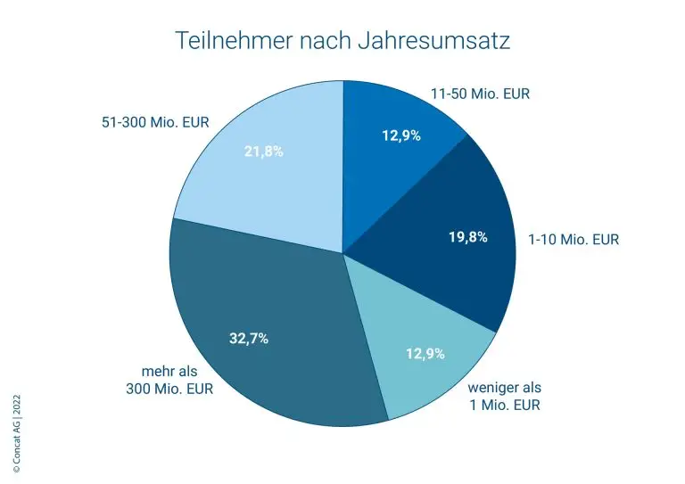 2 Concat Umfrage Digitale Transformation TN Jahresumsatz