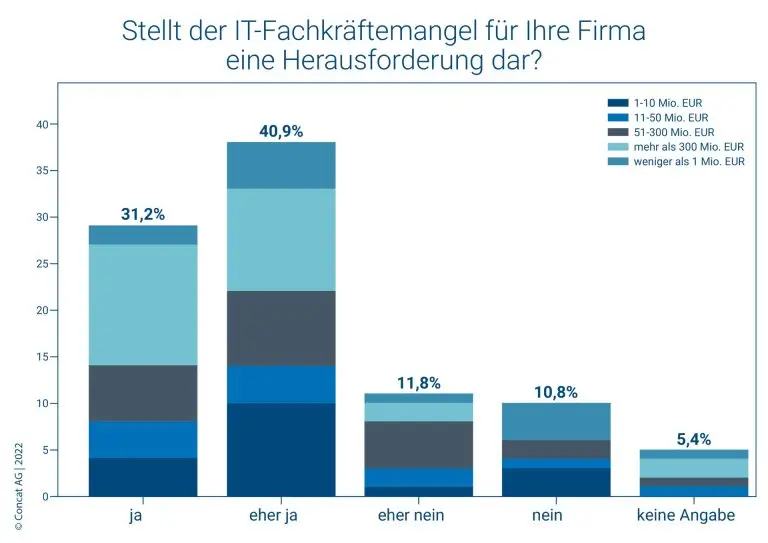 3 Concat Umfrage Digitale Transformation Fachkraeftemangel