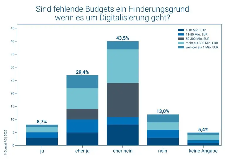 4 Concat Umfrage Digitale Transformation Hinderungsgrund Budget 2