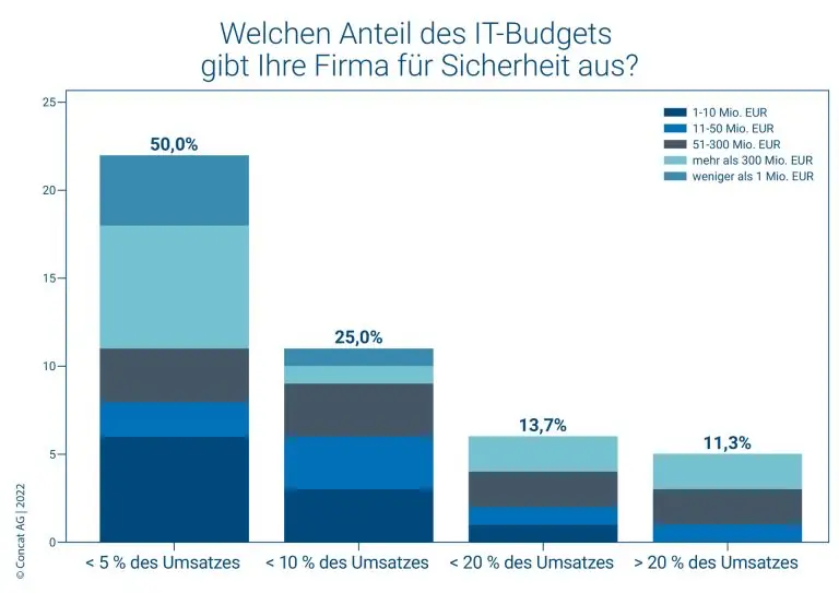 5 Concat Umfrage Sicherheitsbudget