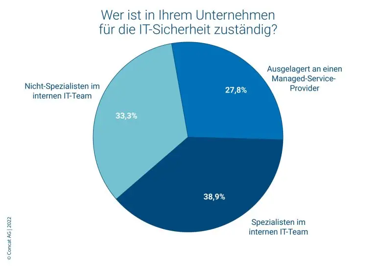 6 Concat Umfrage Zustaendigkeit IT Sicherheit