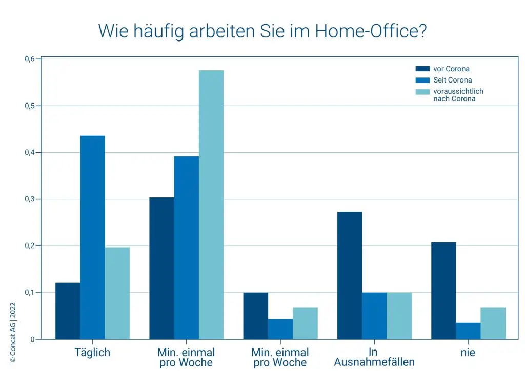 7 Concat Umfrage Home Office