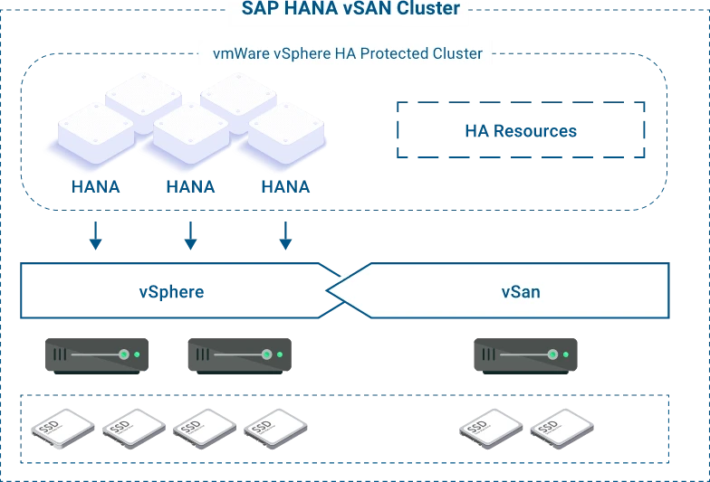 AUFBAU EINES SAP HANA VSAN CLUSTER