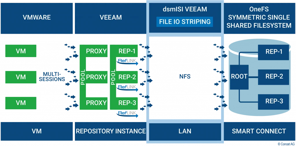 Architektur dsmISI veeam reflink