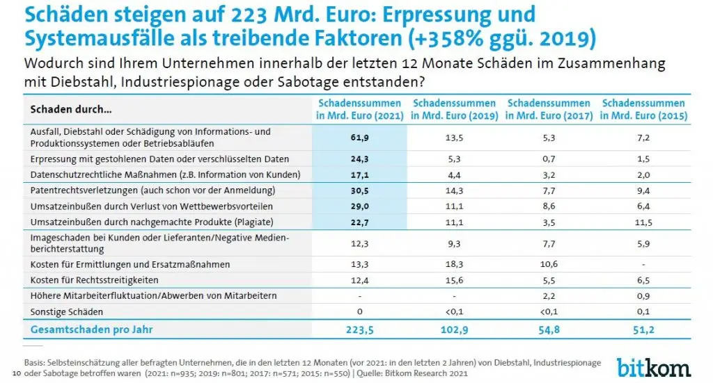 Bitkom Ransomware Schaeden