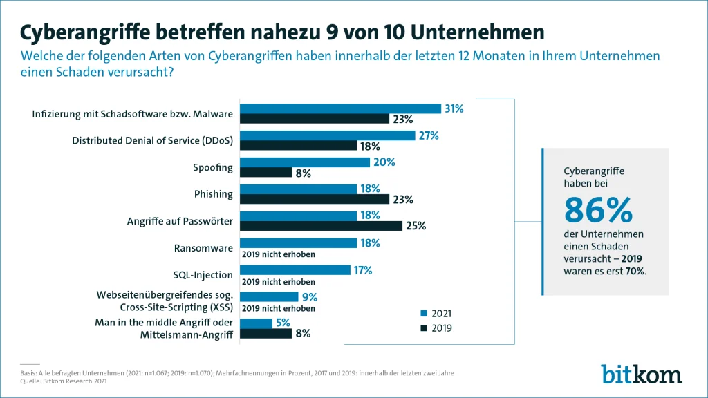 Bitkom Studie Cyberangriffe