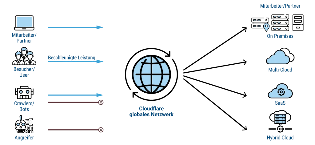 Cloudflare als globales Immunsystem