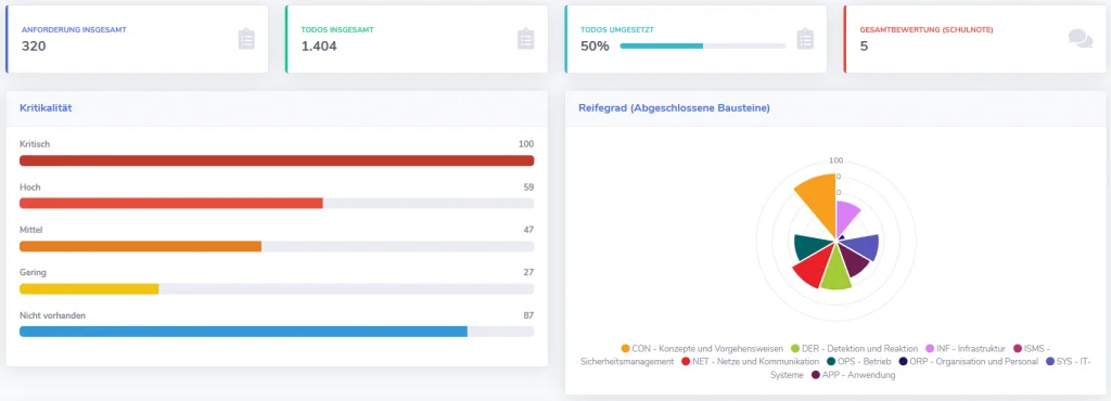 ConcatAG EasyISMS Dashboard