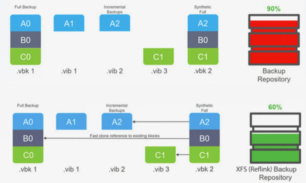 Concat dsmISI Veeam mit XFS Reflink senkt Bedarf an Speicherplatz