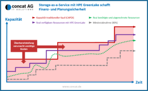 Finanz und Planungssicherheit HPE GreenLake