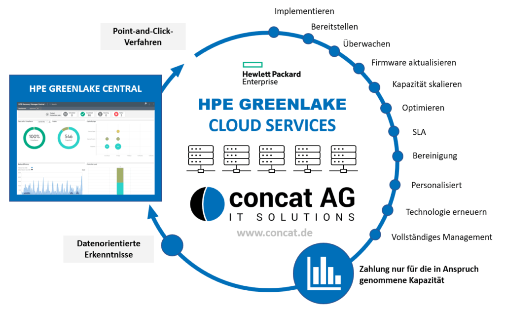 HPE GreenLake Cloud Services