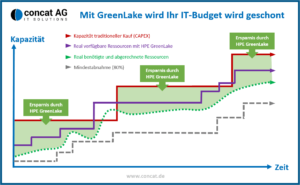 HPE GreenLake schont Budget