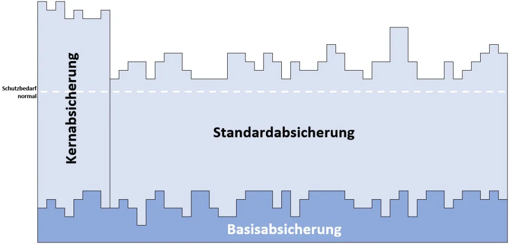 IT Grundschutz nach BSI