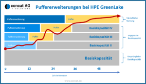 Pufferweiterungen HPE GreenLake