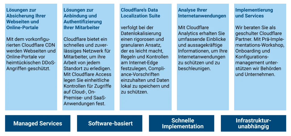 Schutzmodell fuer Web und Portale fuer Verwaltung und Wirtschaft