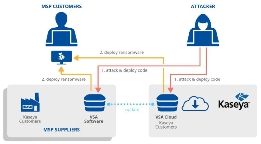 Supply Chain Attack Kaseya