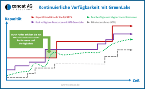 Verfuegbarkeit HPE GreenLake