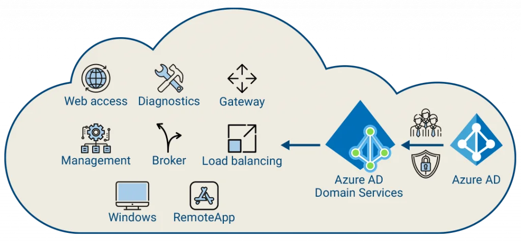 Microsoft Azure Virtual Desktop