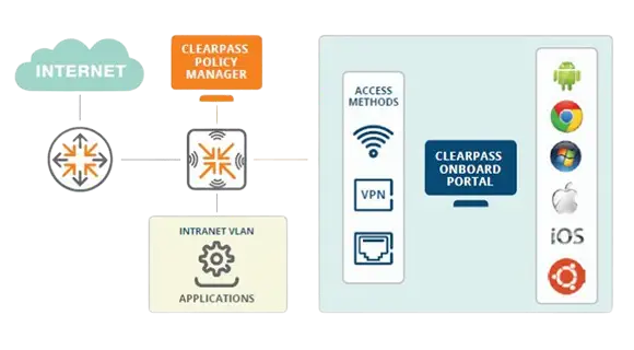 Aruba ClearPass