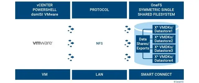 Architektur dsmISI vmware Powershell