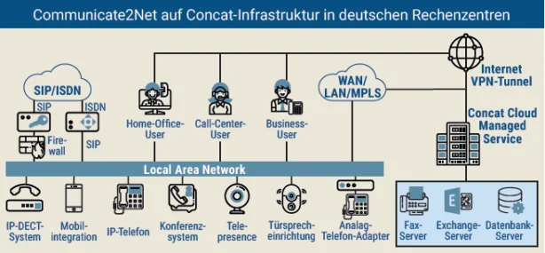 Concat-Cloud-Service-Communicate2Net-VoiP-Lösung-aus-der-Cloud