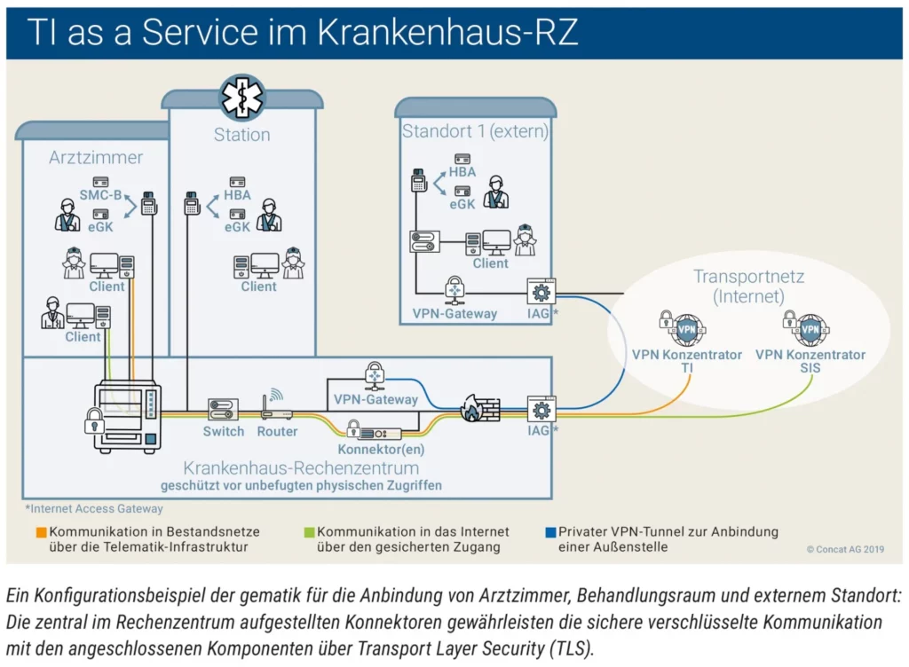 ConcatAG Telematik Infrastruktur as a Service im Krankenhaus Rechenzentrum