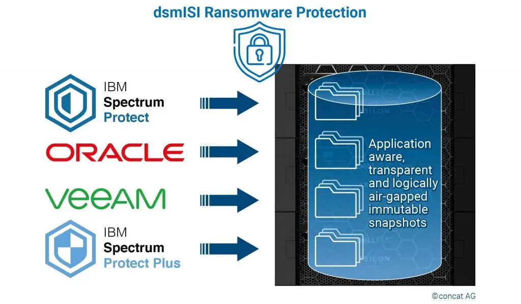 ConcatAG dsmISI Ransomware Protection fuer Dell PowerScale ISP Veeam Oracle