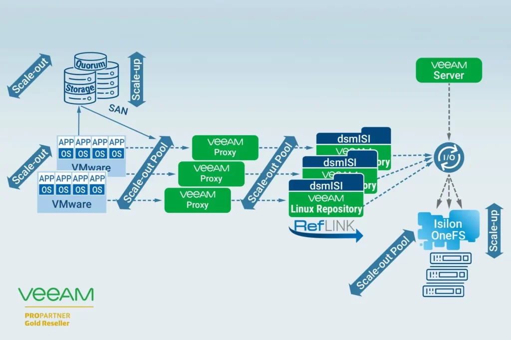 ConcatAG dsmISI Veeam XFS Reflink