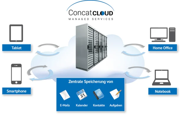 ConcatCloud_Exchange2Net