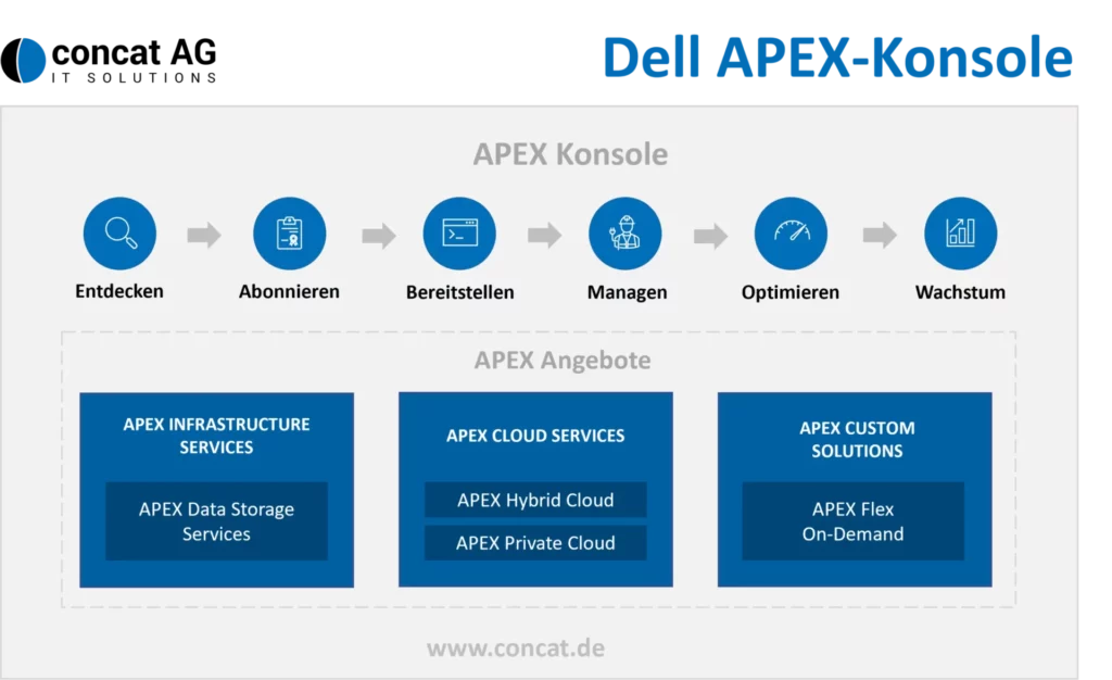 Dell APEX Konsole