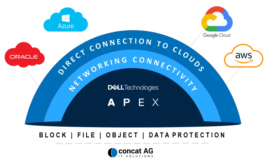 Dell APEX Concat AG