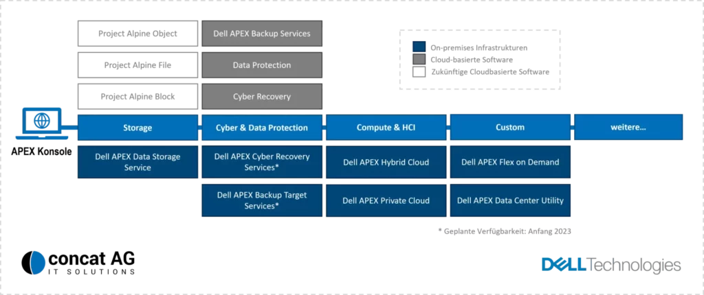 Dell APEX Technologien Concat AG 1