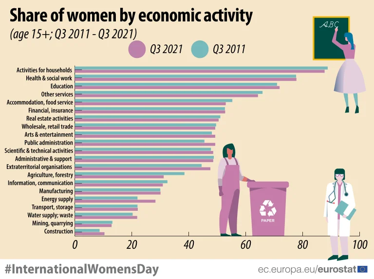 EC Stat Share of women by economic activity
