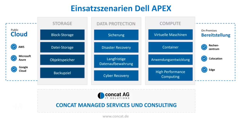 Einsatzszenarien Dell APEX