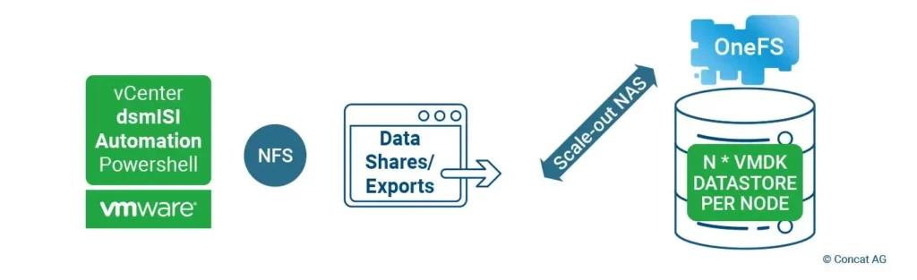 Grafik dsmISI vmware