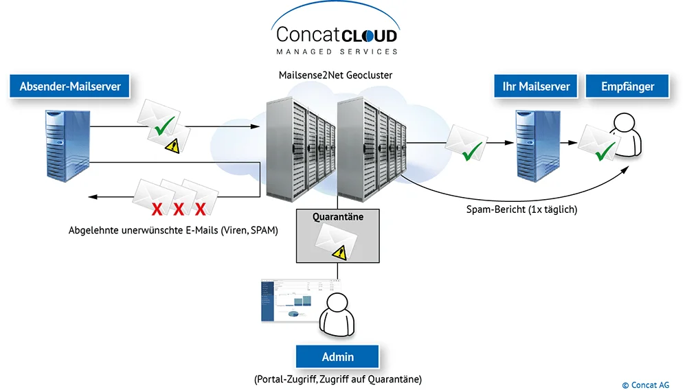 Mailsense2Net