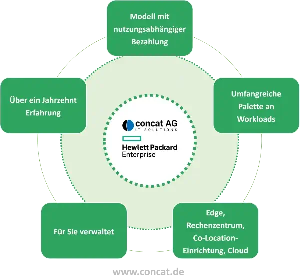 HPE GreenLake PayPerUse