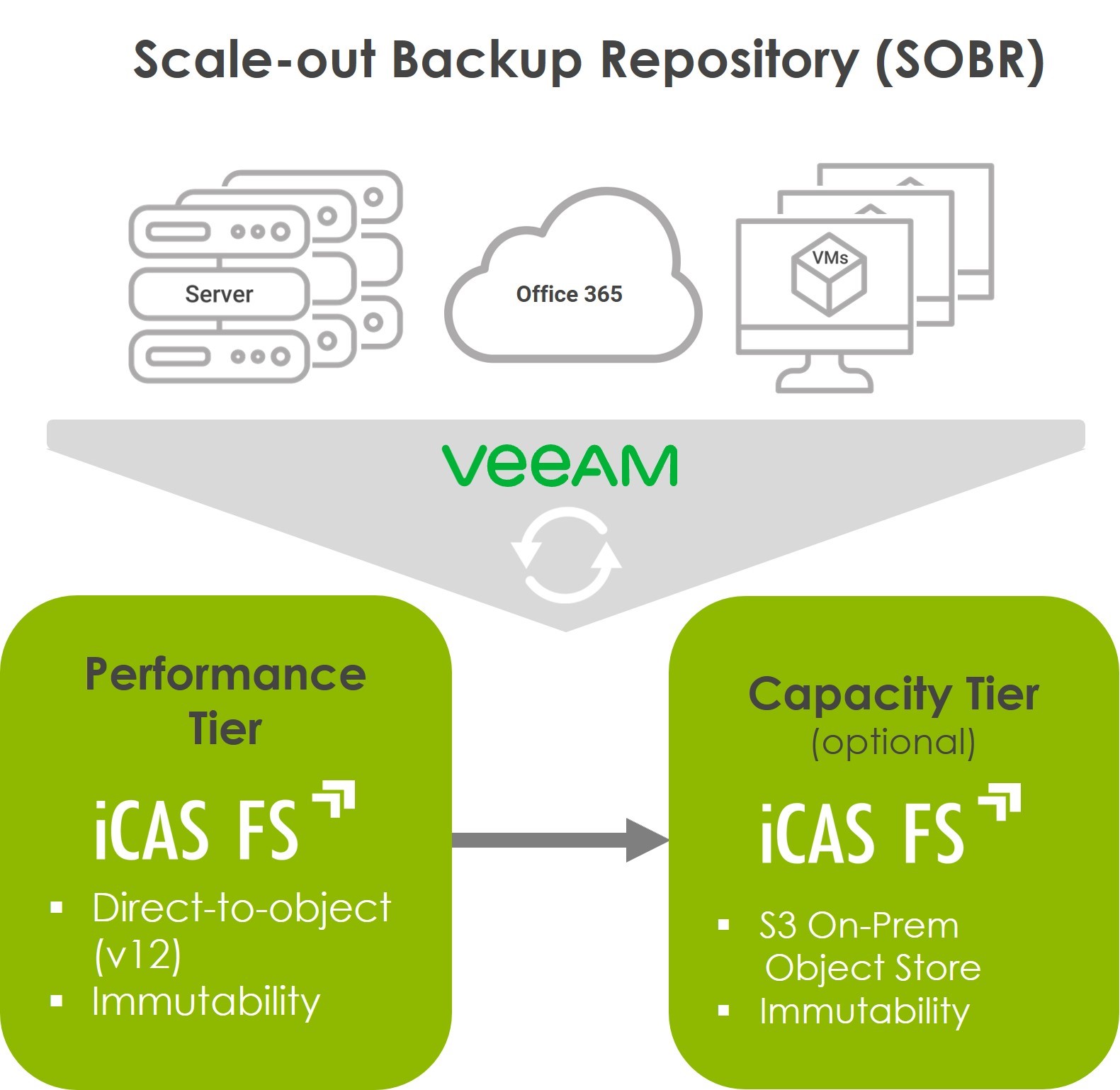 iTernity_Veeam ScaleOutBackupRepository