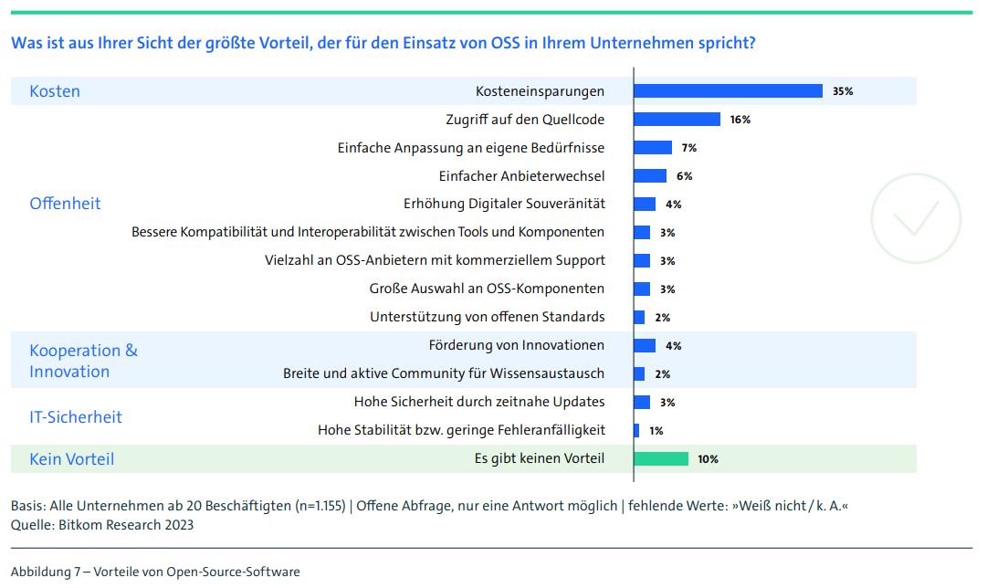 Bitkom Studie Vorteile Einsatz von OSS in Unternehmen 2023