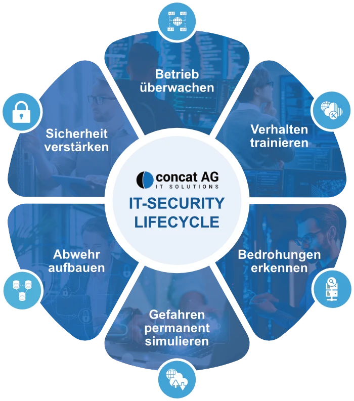 IT-SECURITY LIFECYCLE - Concat AG