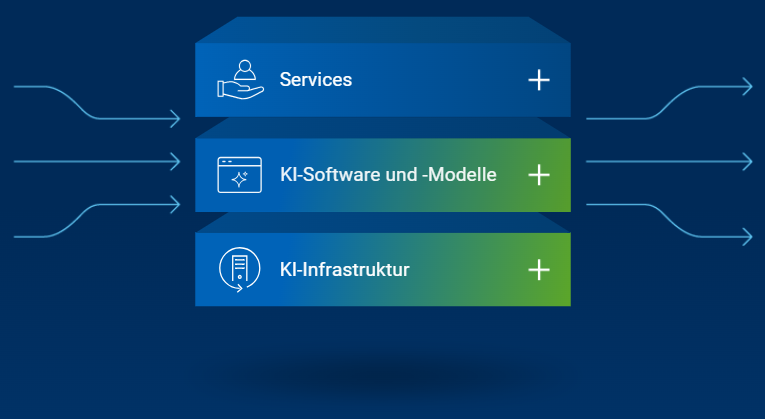 Dell-KI (Services, KI-Modelle, KI-Infrastruktur)