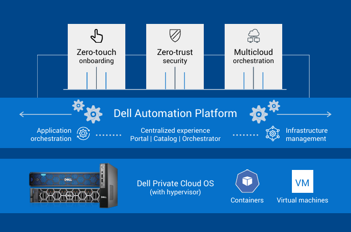 Dell private Cloud